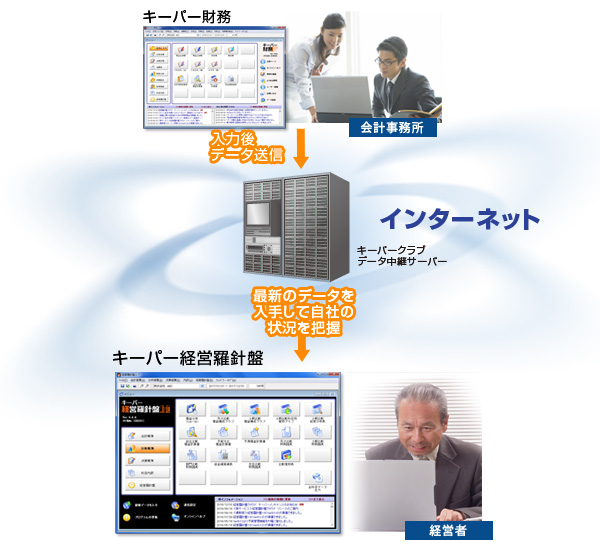 インターネット経由で関与先の経営者に最新の財務データを提供