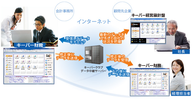 キーパー財務・キーパー経営羅針盤による自計化モデル