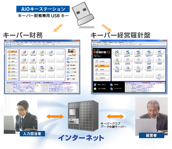 イメージ：２種類のプログラム『キーパー財務』と『経営羅針盤』