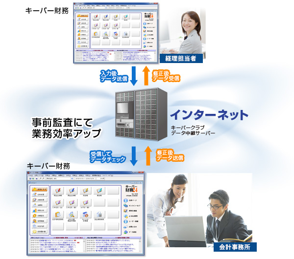 画面：データ通信を活用した事前監査で業務を効率化