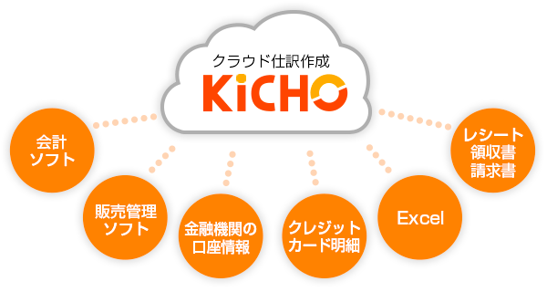 イメージ図：あらゆる取引から仕訳を作成し入力業務ゼロを目指す