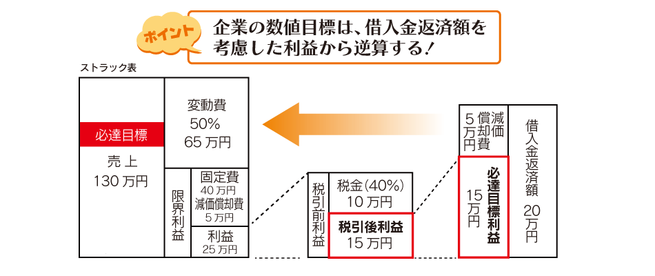 ポイント　企業の数値目標は、借入金返済額を考慮した利益から逆算する!