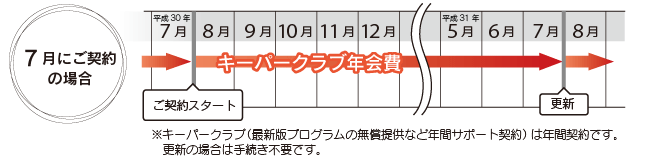 イメージ：年間のサポート期間